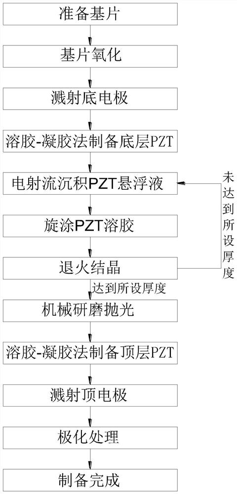 Preparation method of composite PZT piezoelectric film based on sol-gel method and electrojet deposition method