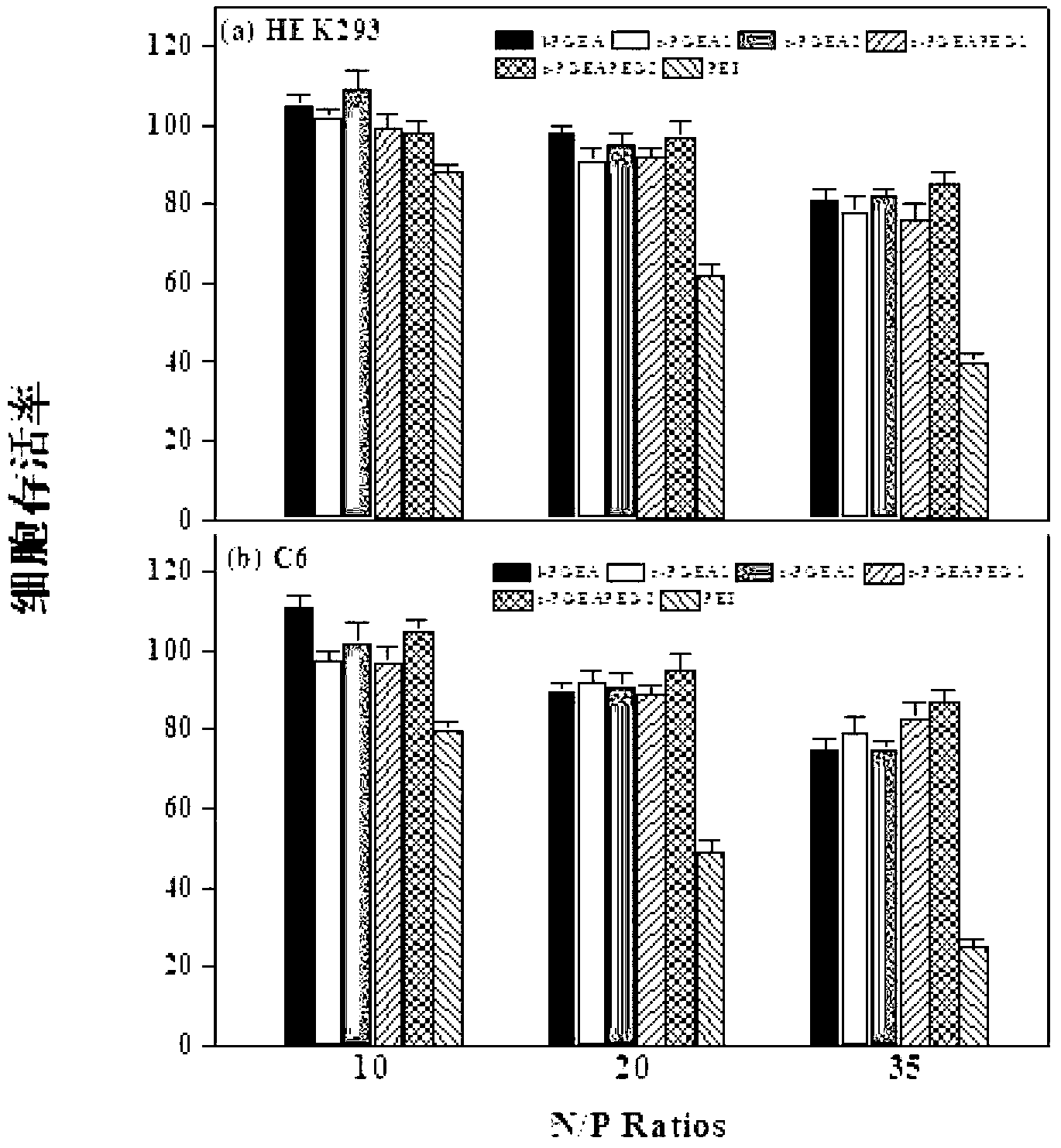 ATRP method for constructing cationic gene vector with PGMA as skeleton