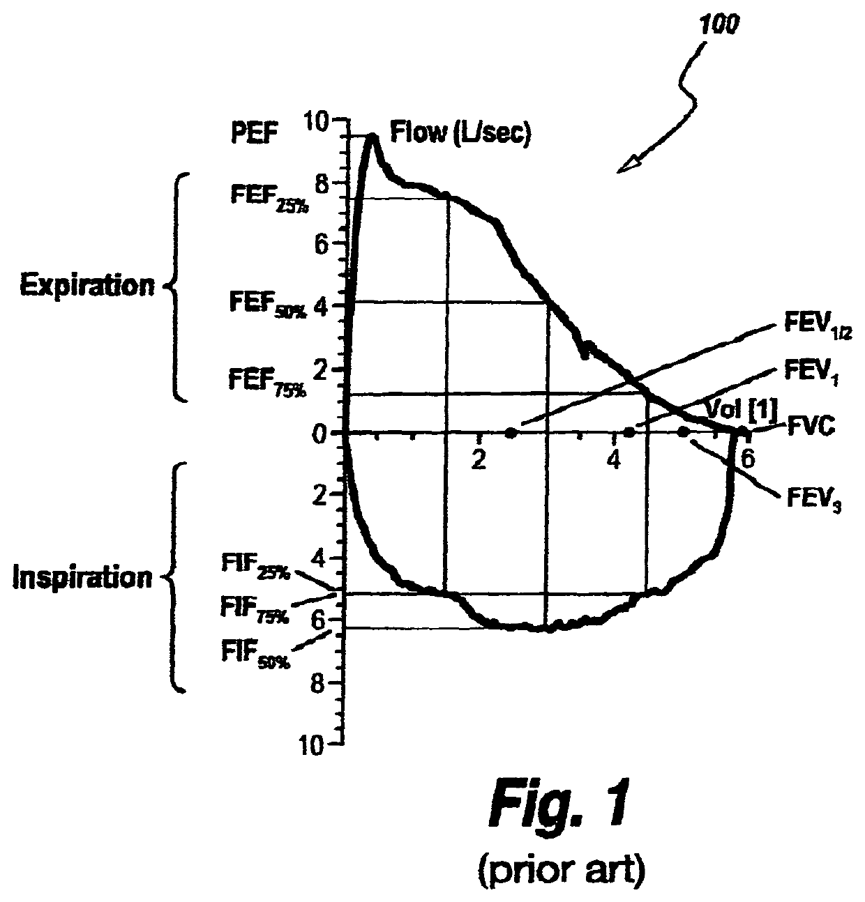 Method and apparatus for intelligent airflow sensors