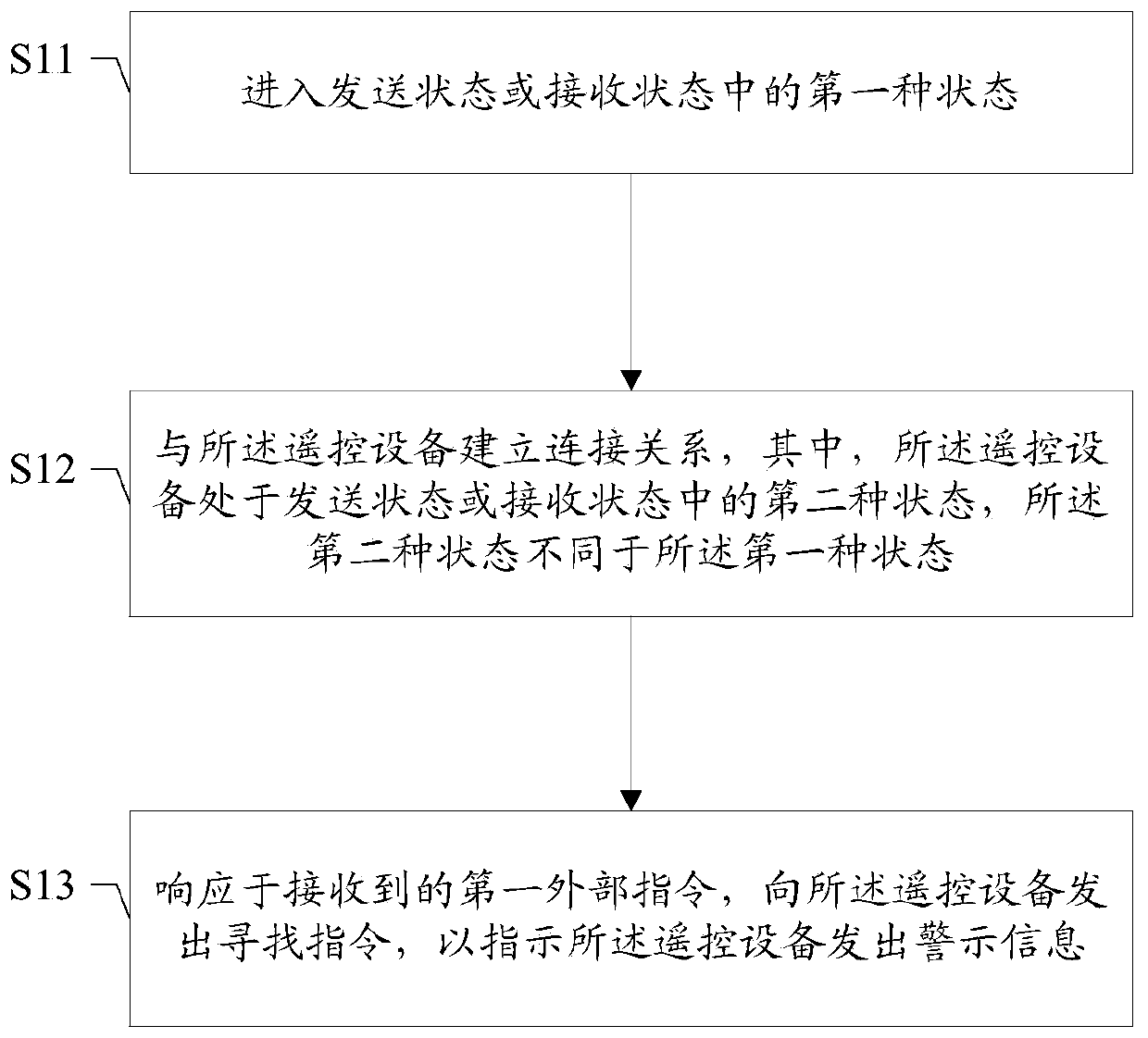 Method and device for finding remote control device, storage medium, terminal device, and remote control device