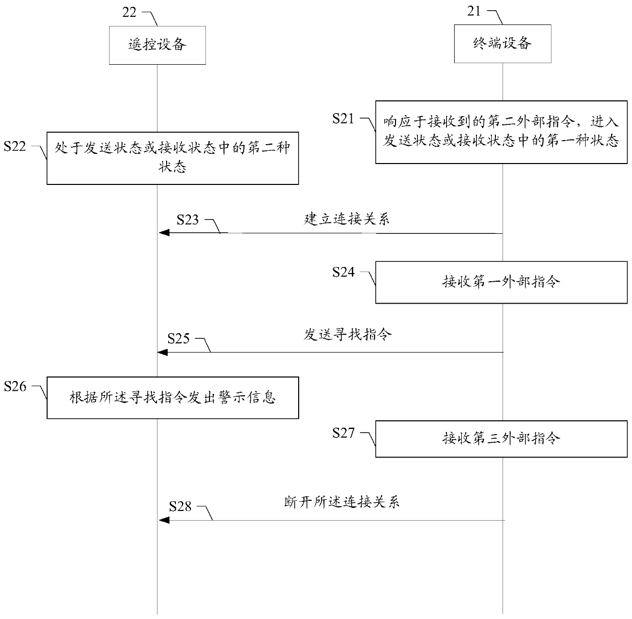 Method and device for finding remote control device, storage medium, terminal device, and remote control device