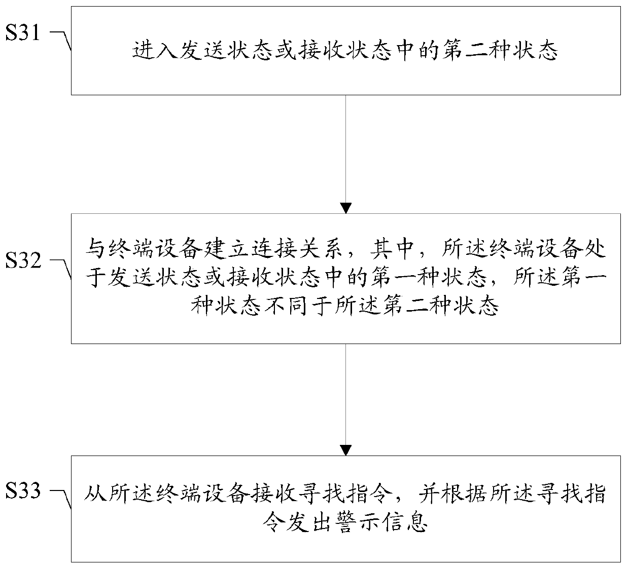 Method and device for finding remote control device, storage medium, terminal device, and remote control device