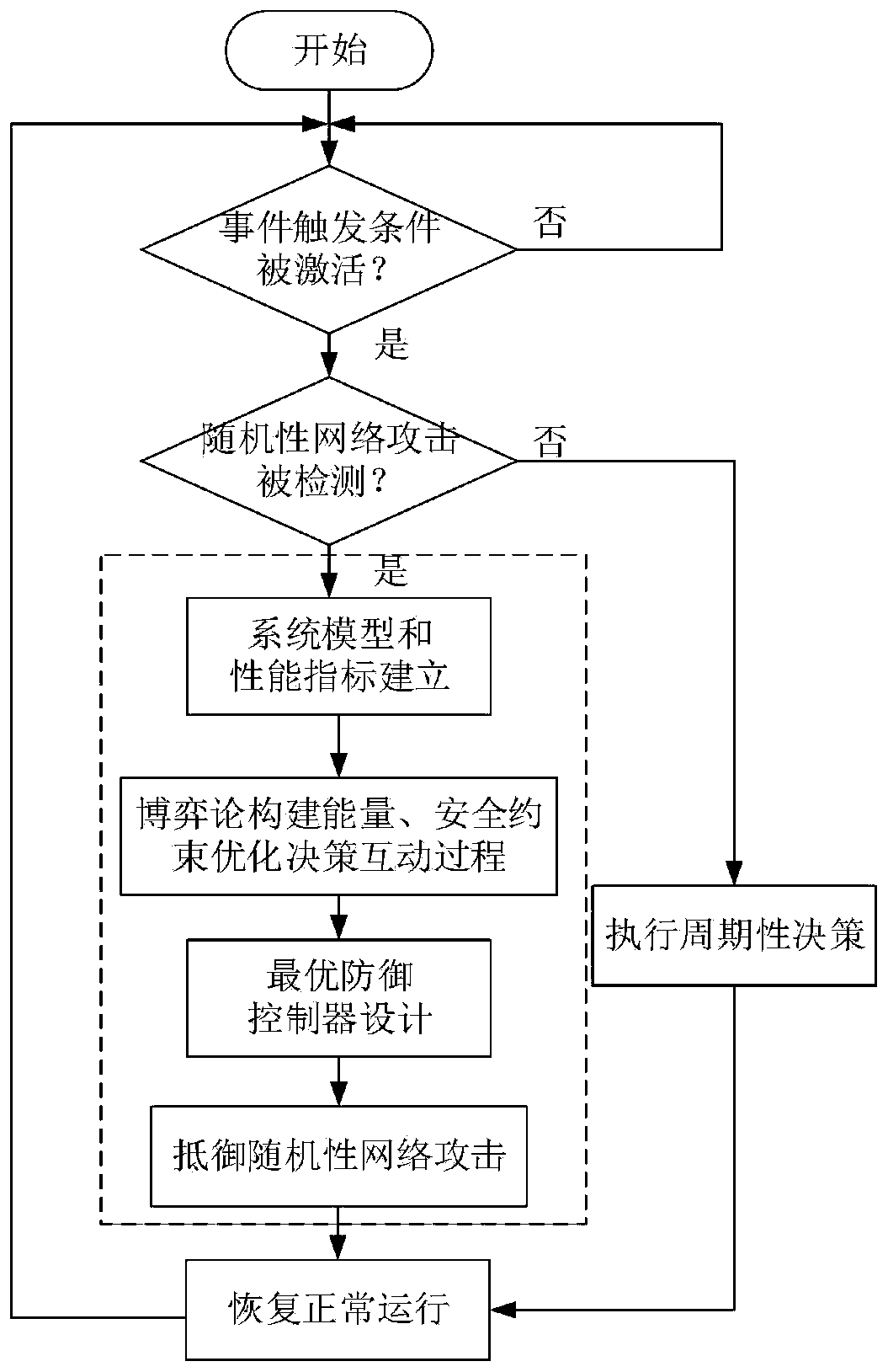 Security control method for microgrid under network attacks