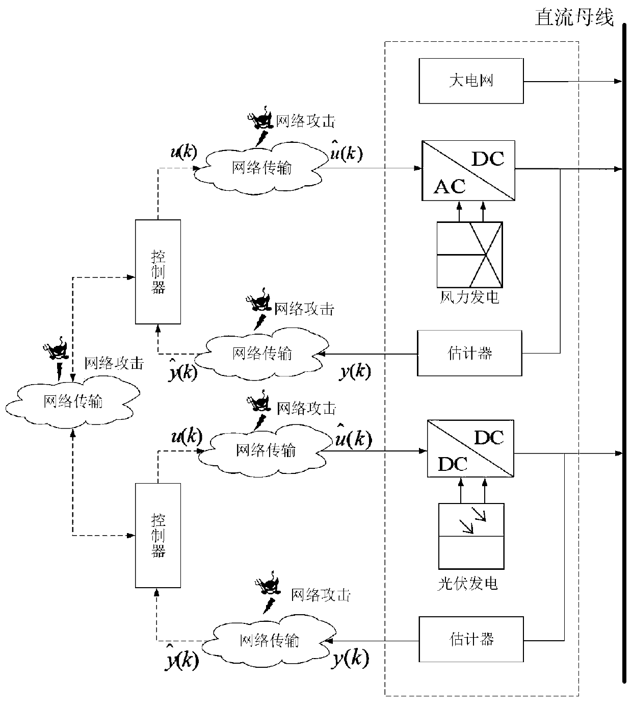 Security control method for microgrid under network attacks