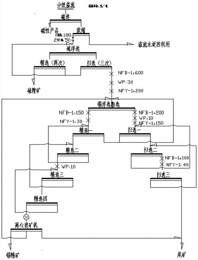 A method for pre-sizing and grading gravity separation raw ore and its application