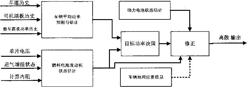 Steady state operational control method of fuel cell engine