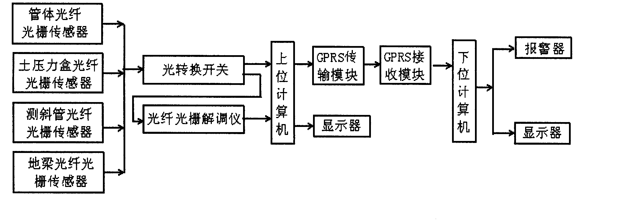 Method and system for monitoring and warning pipeline landslide and method for constructing system