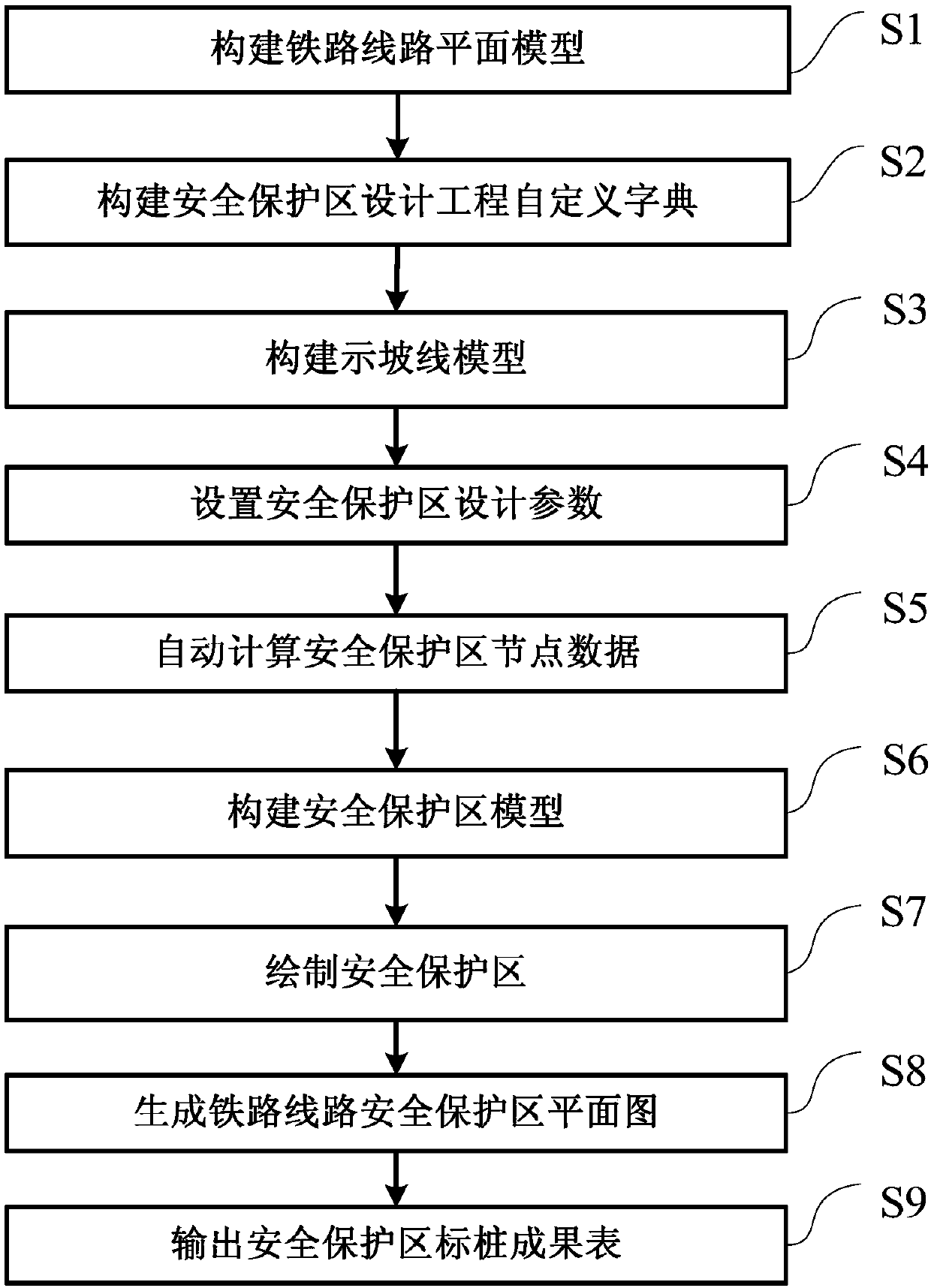 Automatic design method for railway line safety protection zone