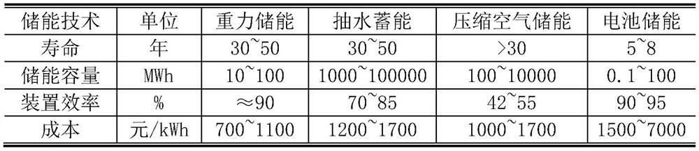 Calculation method for comprehensive economic efficiency evaluation index of energy storage system