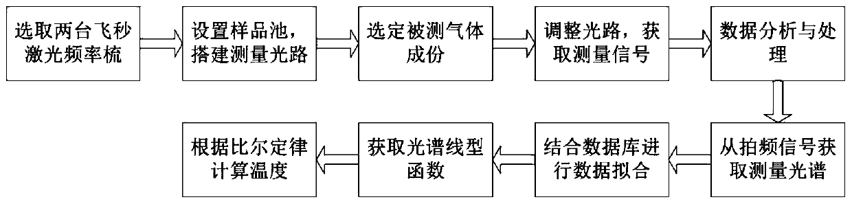 Method for accurately measuring temperature of combustion gas