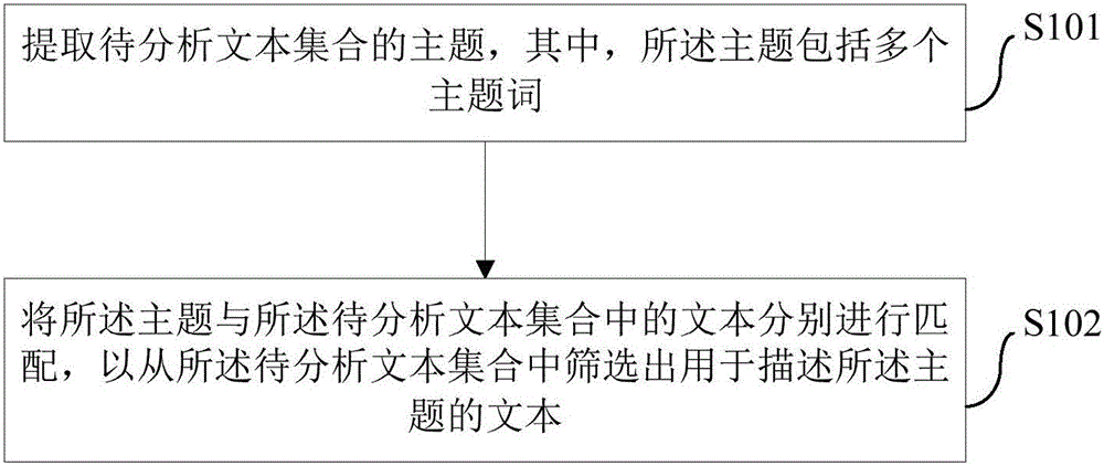 Method and device for acquiring theme information and electronic equipment