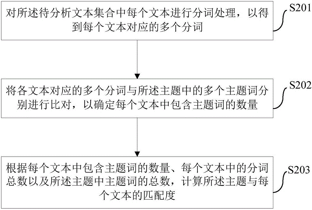 Method and device for acquiring theme information and electronic equipment