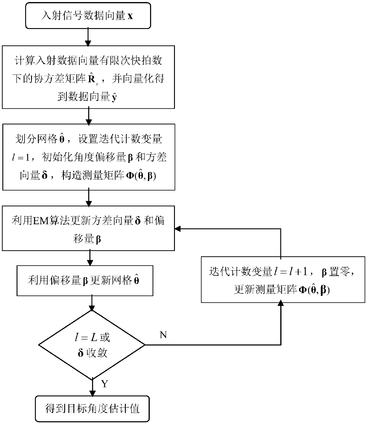 Nested array direction-of-arrival estimation method based on off-grid sparse Bayesian learning