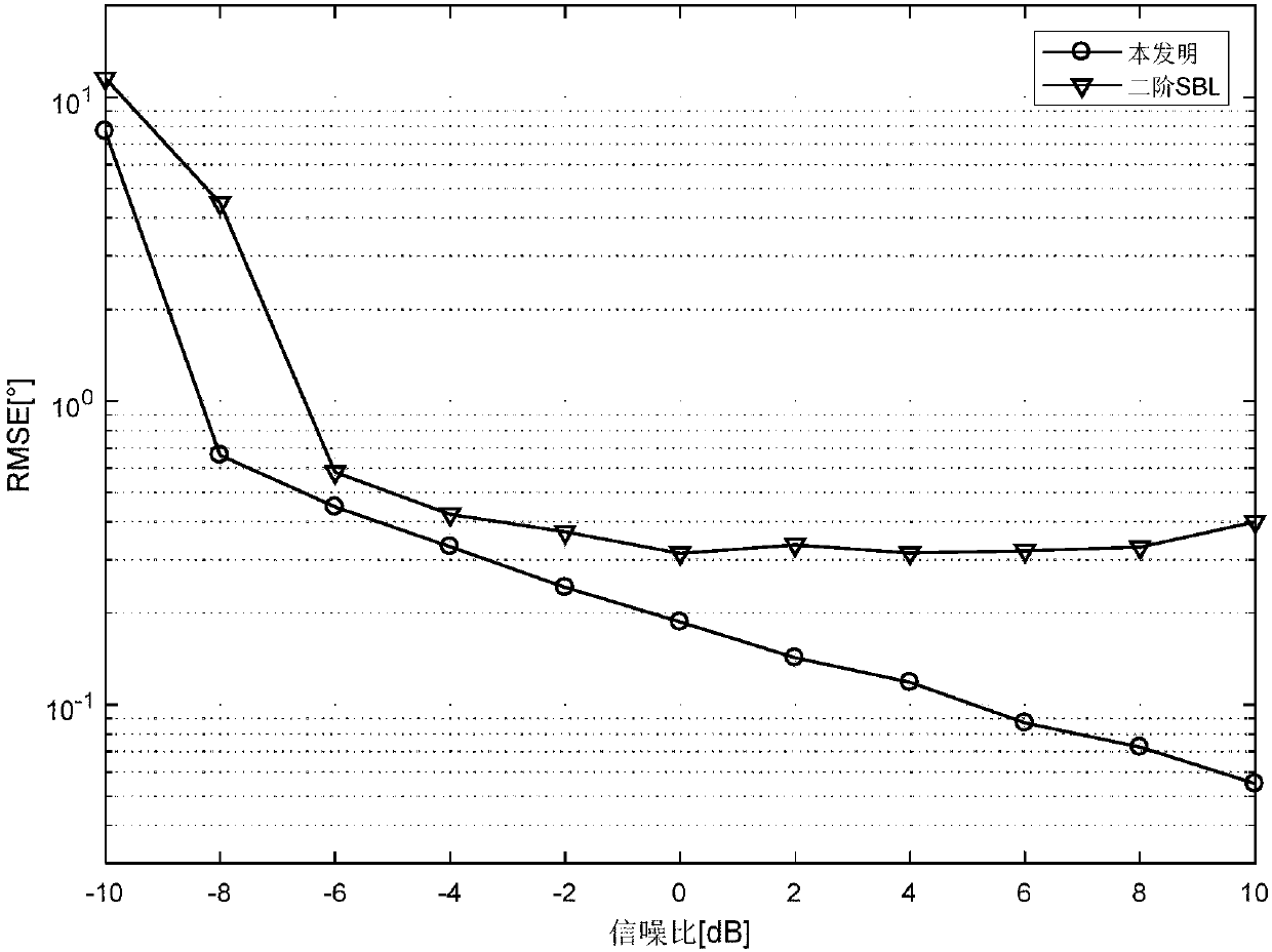 Nested array direction-of-arrival estimation method based on off-grid sparse Bayesian learning