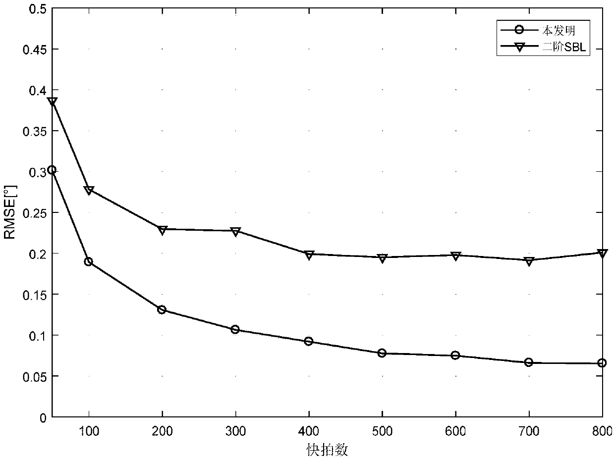 Nested array direction-of-arrival estimation method based on off-grid sparse Bayesian learning