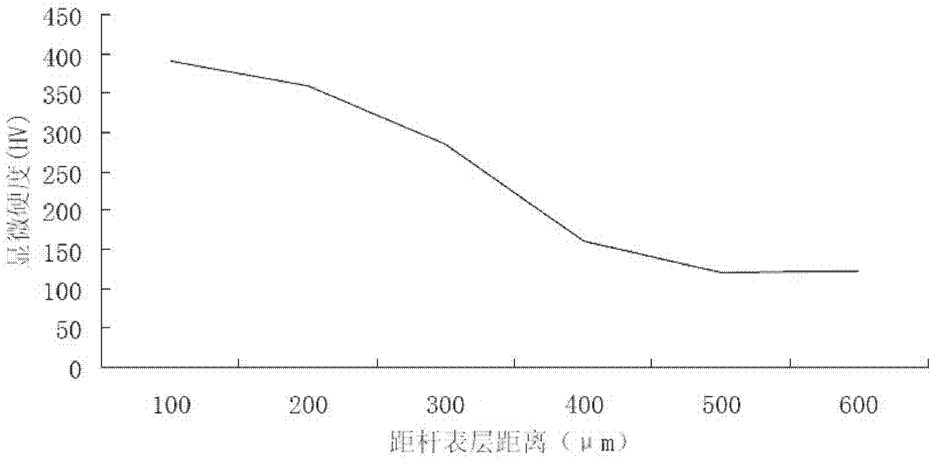 Treatment process for improving comprehensive properties by alloying surface of sucker rod