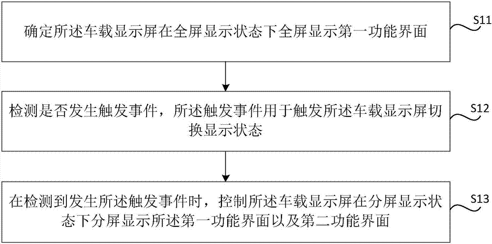 Method and device for controlling vehicle-mounted display screen and vehicle