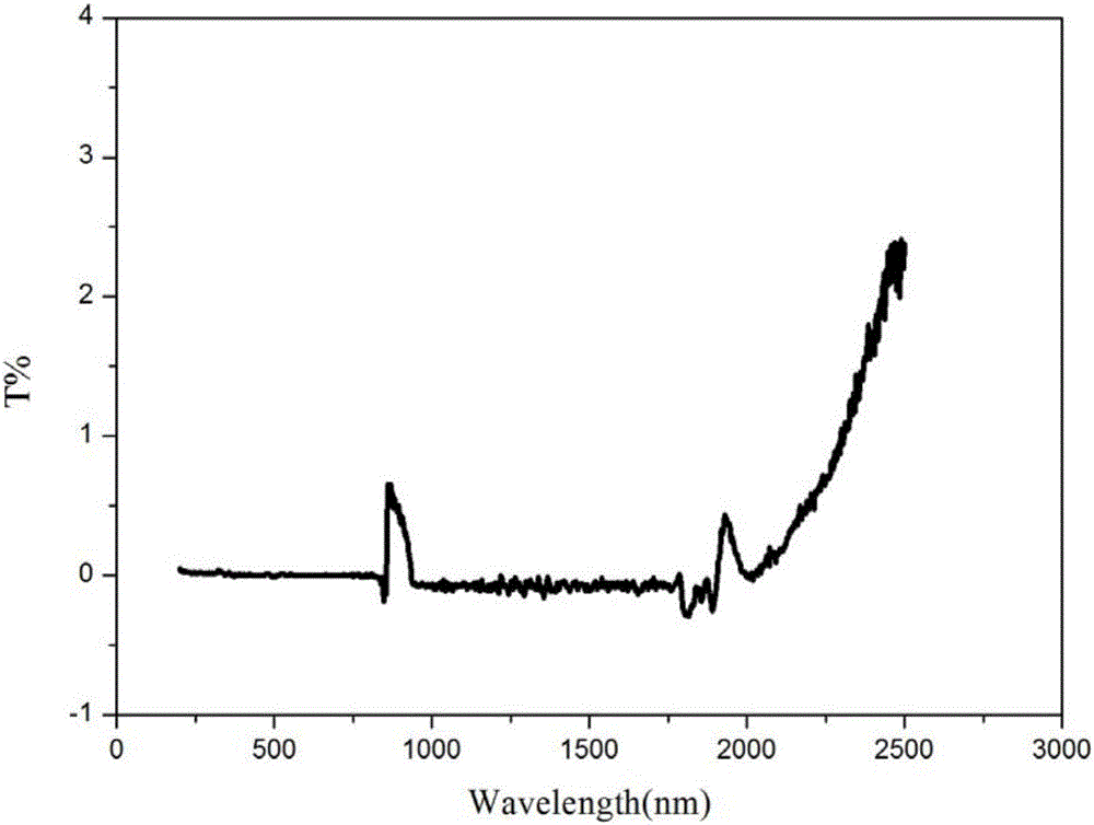 Wide-spectrum high-absorption-rate black glass and preparation method and application thereof