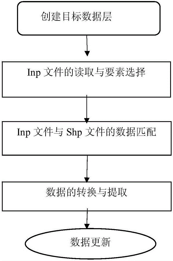 Method for converting SWMM pipeline network hydraulic power model Inp file into GIS