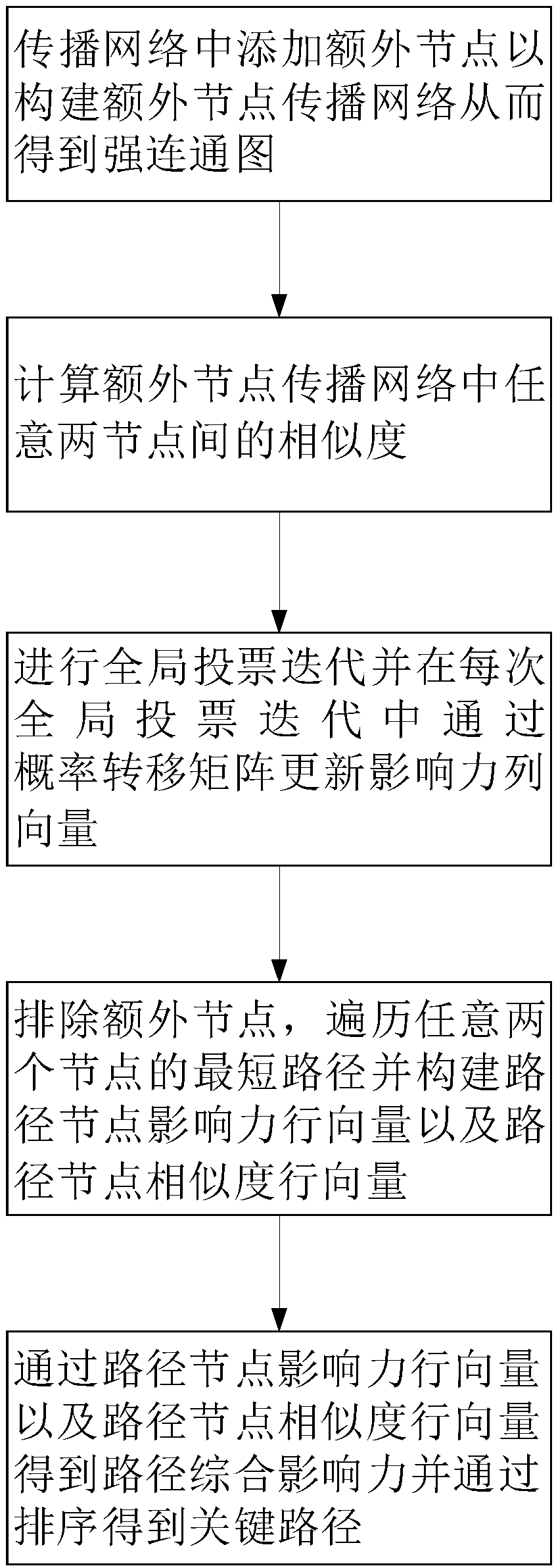 Key path extraction method of propagation network