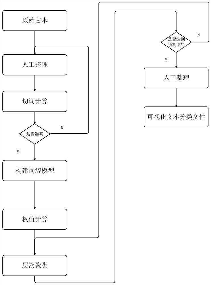 Software function demand classification method and system based on semantic hierarchical clustering