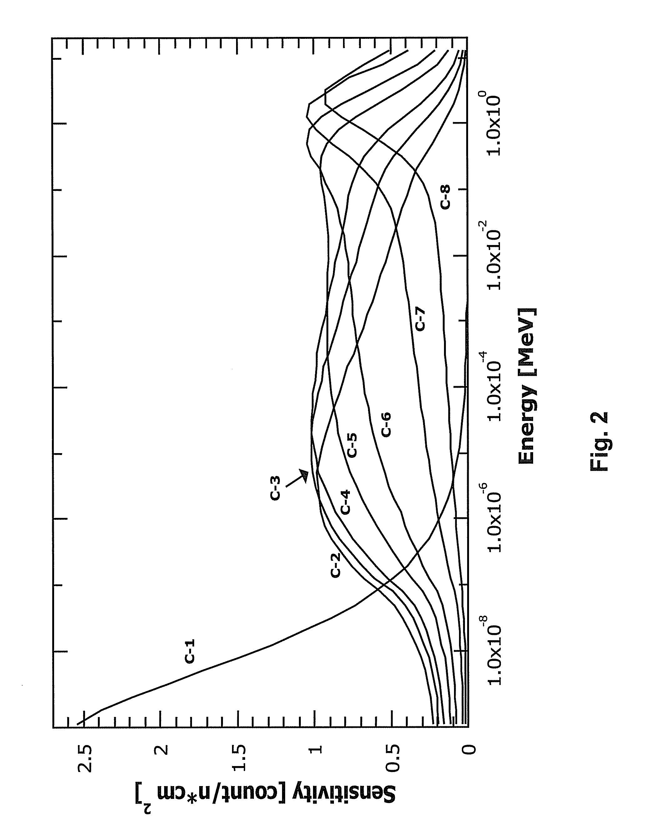 Neutron energy spectrometer