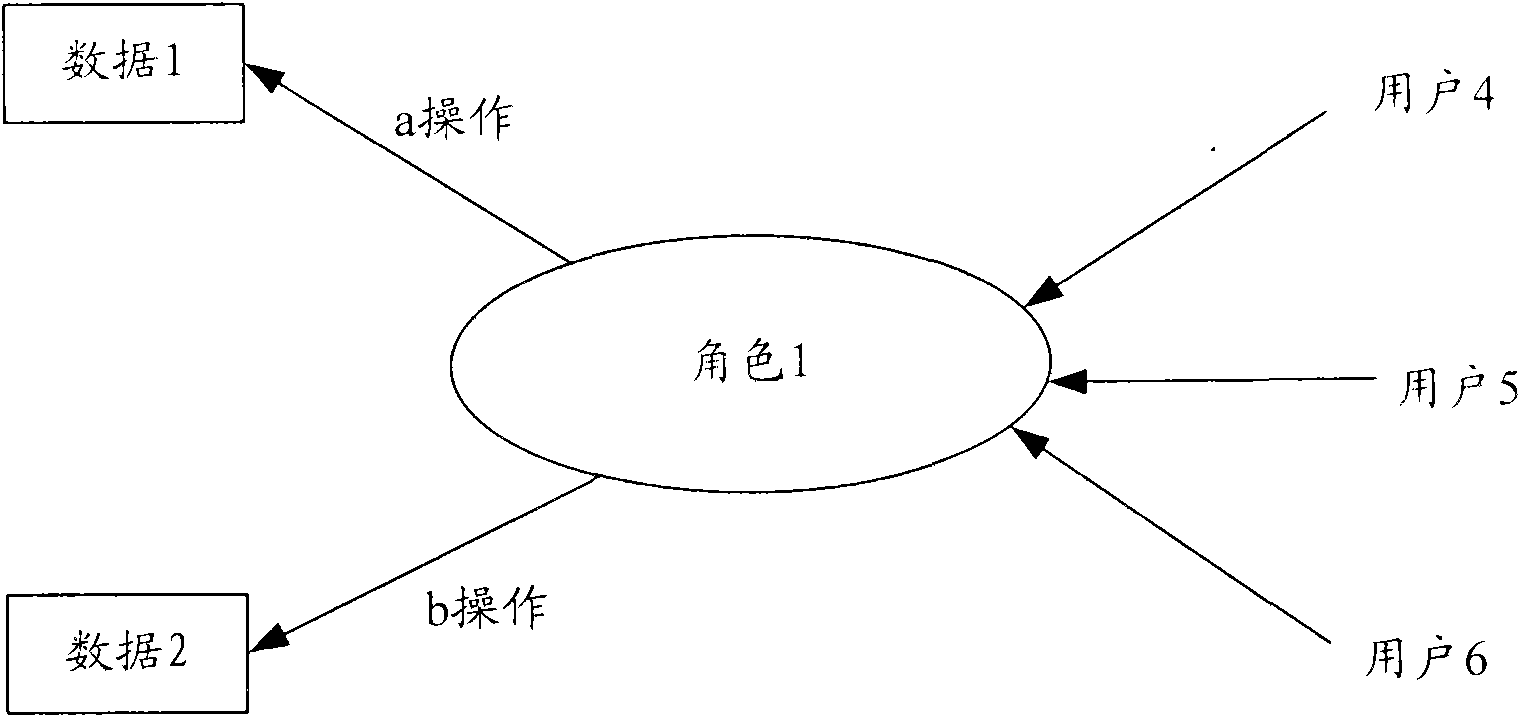 Method and device for controlling permission