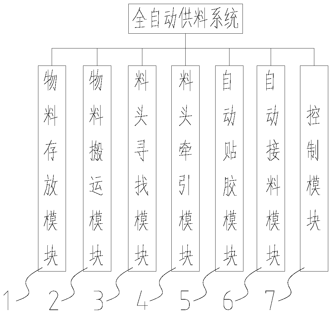 Fully-automatic supply method