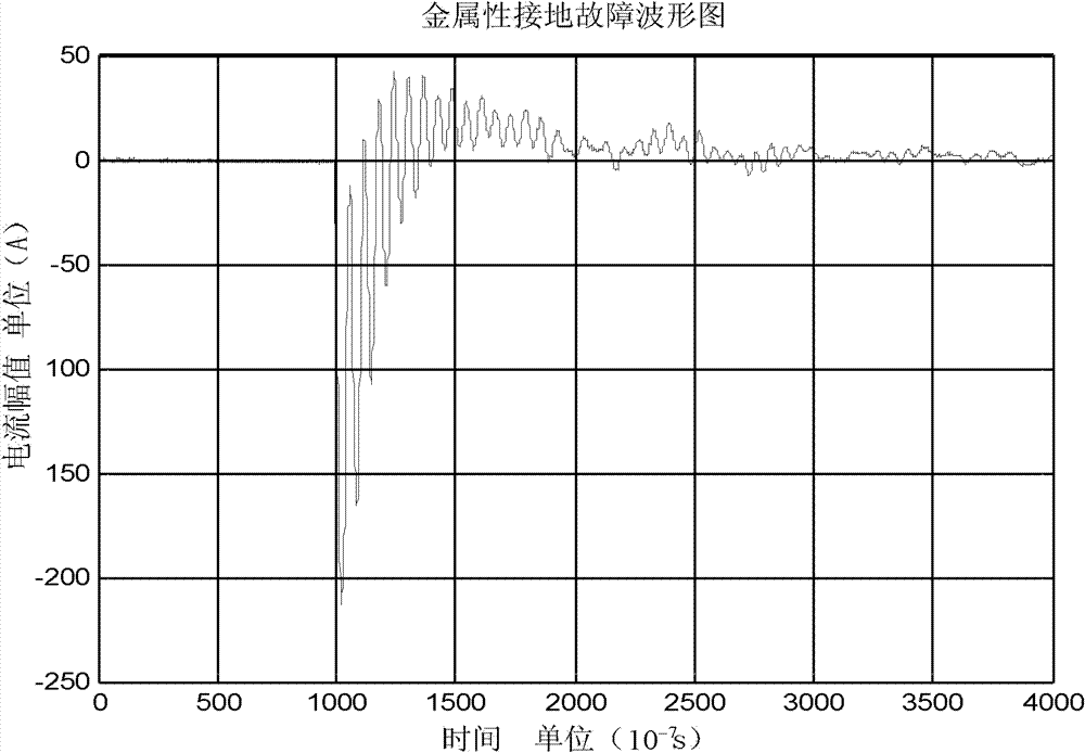 Method for distinguishing high resistance grounding failure and metallic grounding failure of power transmission line