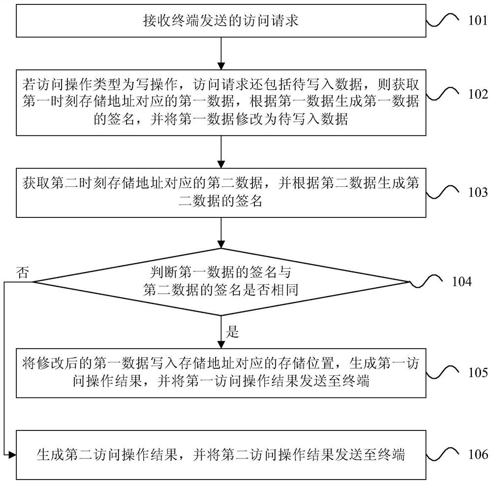 File access method, data server and file access system