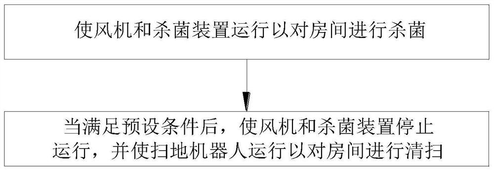 Control method of air conditioner and air conditioner