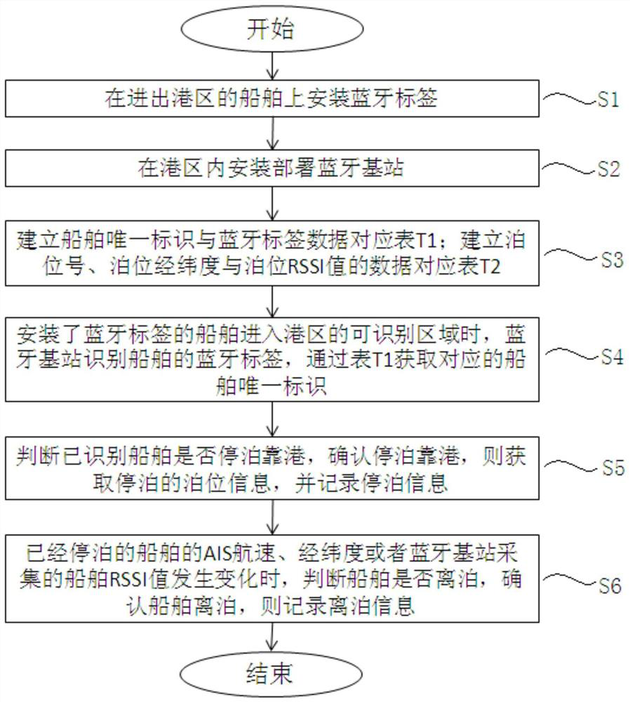 AIS ship berthing and unberthing automatic positioning and timing method based on Bluetooth