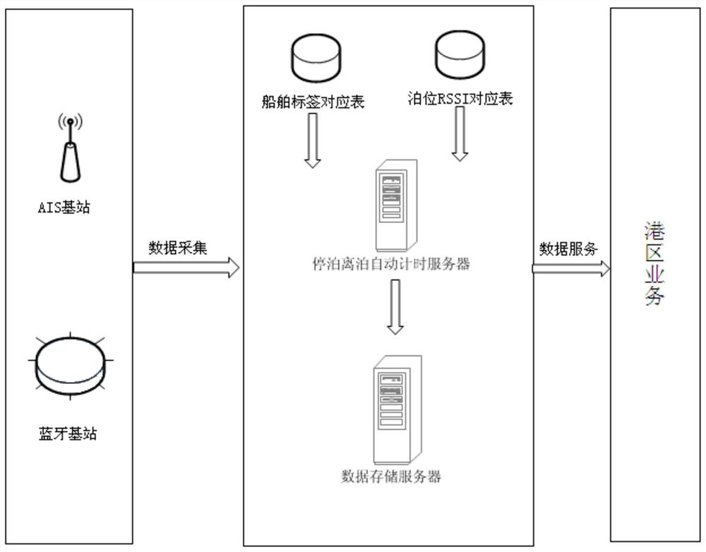 AIS ship berthing and unberthing automatic positioning and timing method based on Bluetooth