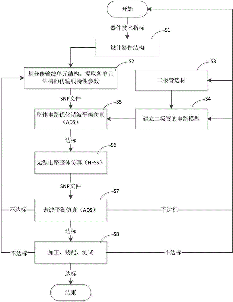 Optimum design method based on overall performance of terahertz frequency band device