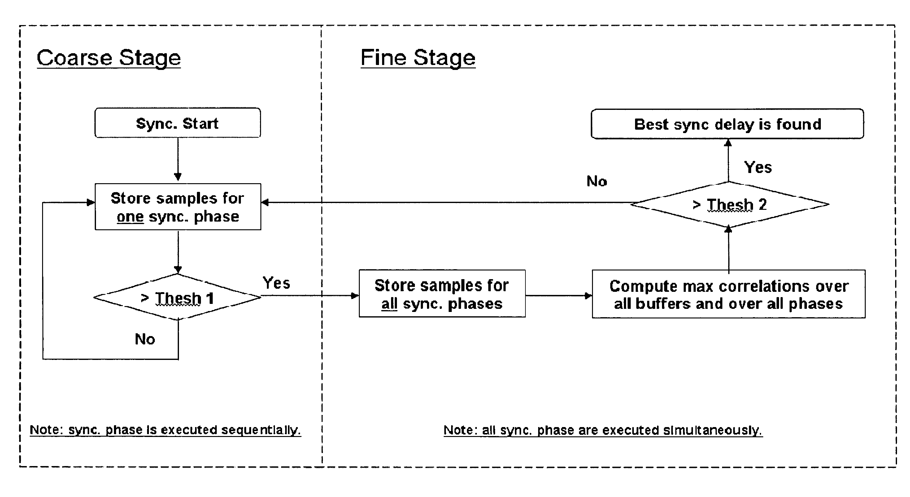 Methods for Fast and Low-Power UWB IR Baseband Receiver Synchronization