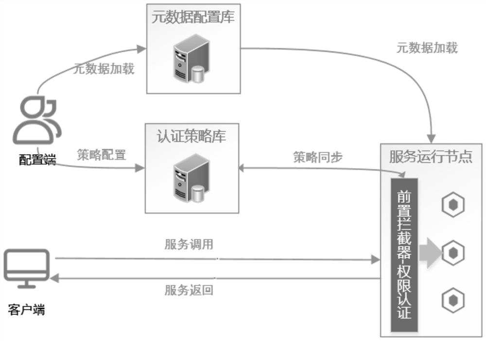 Unified data access service type fine-grained authority control method and system