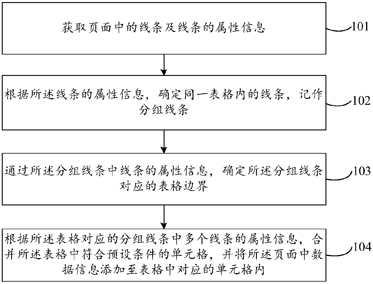 Table data analysis method and device based on PDF file