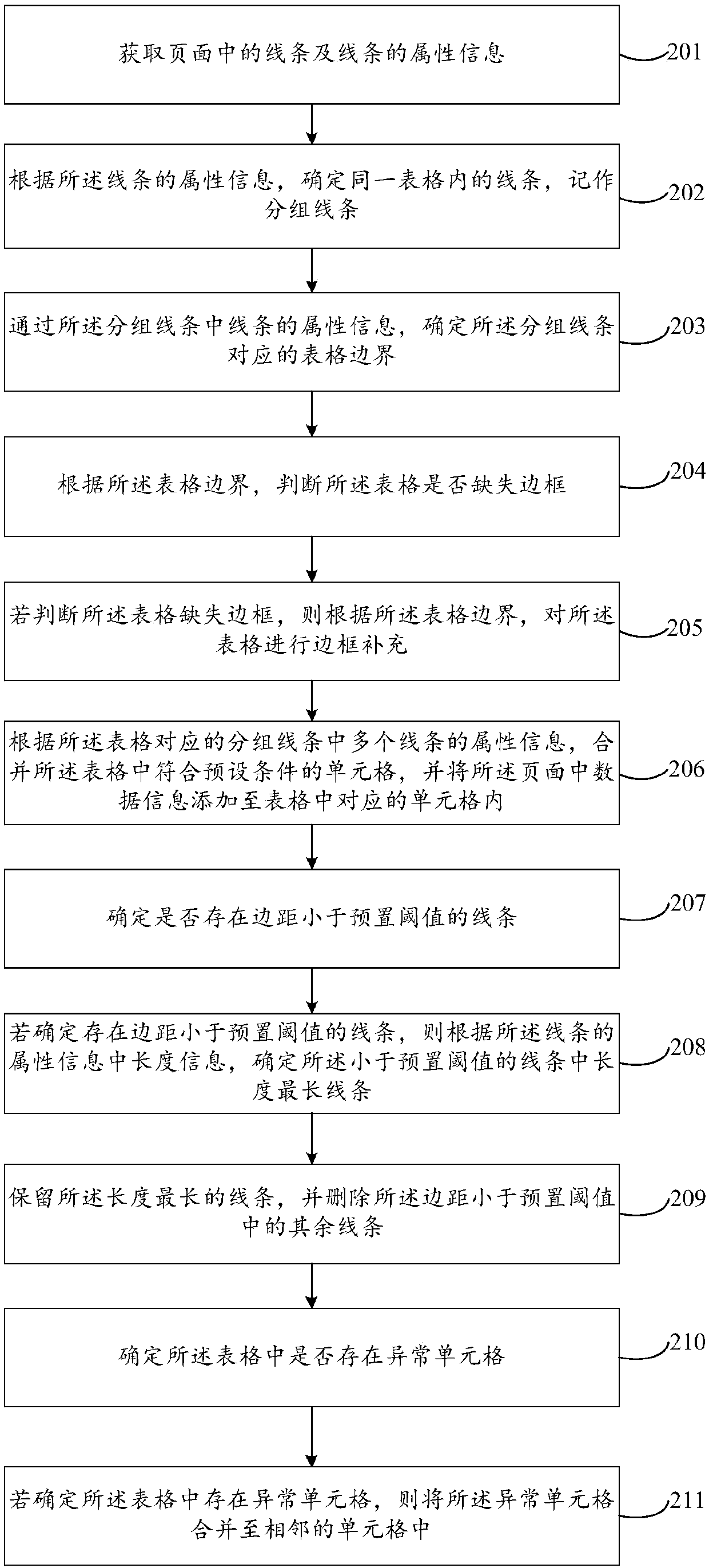 Table data analysis method and device based on PDF file