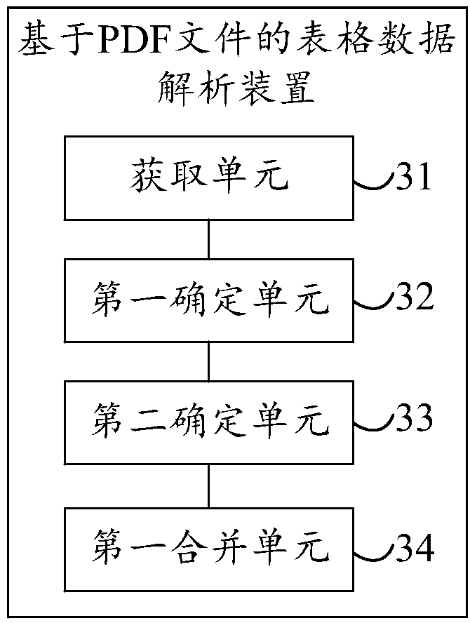 Table data analysis method and device based on PDF file