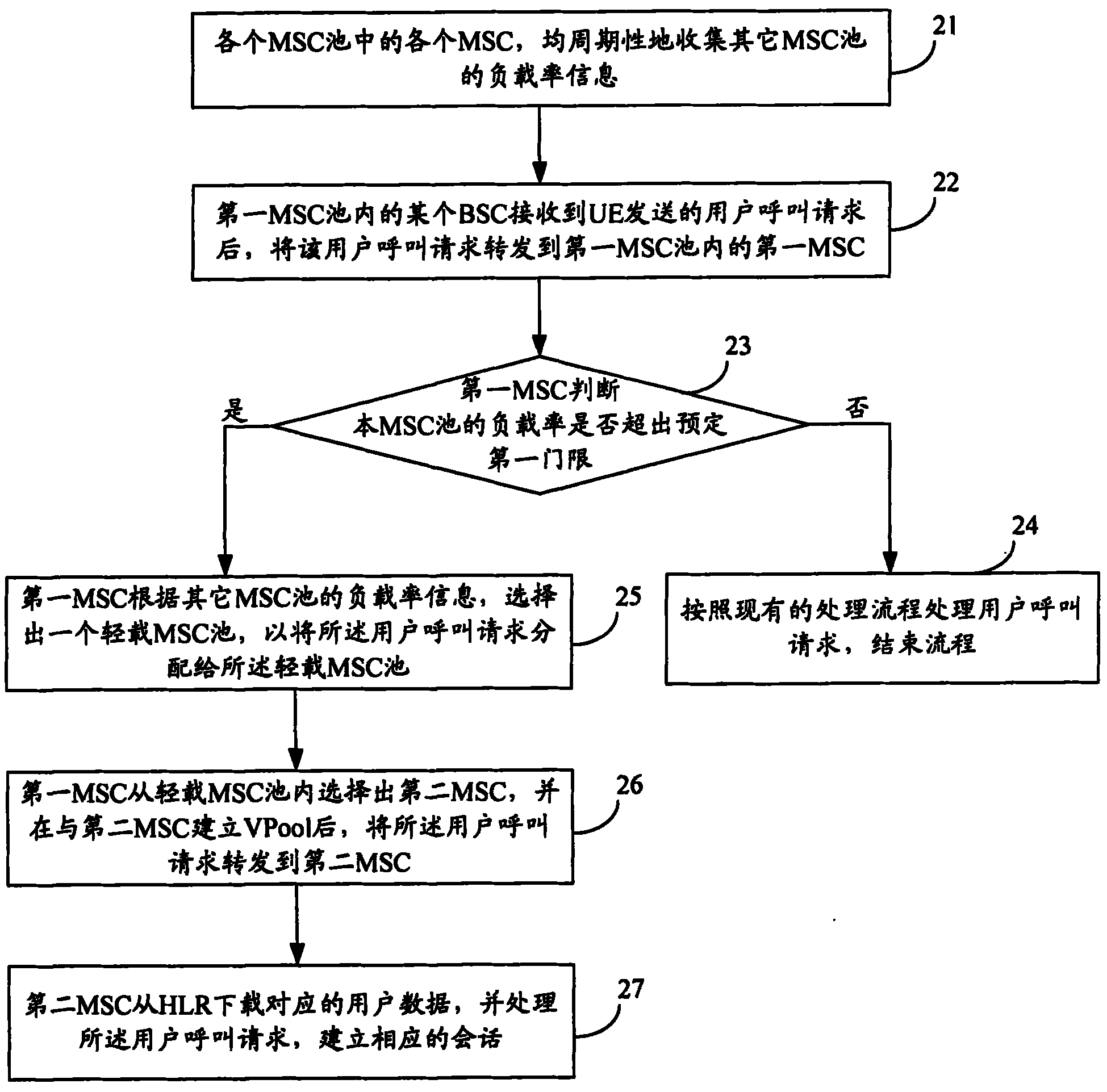 Load equalization method among MSC (Mobile Switching Center) pools, MSC and system