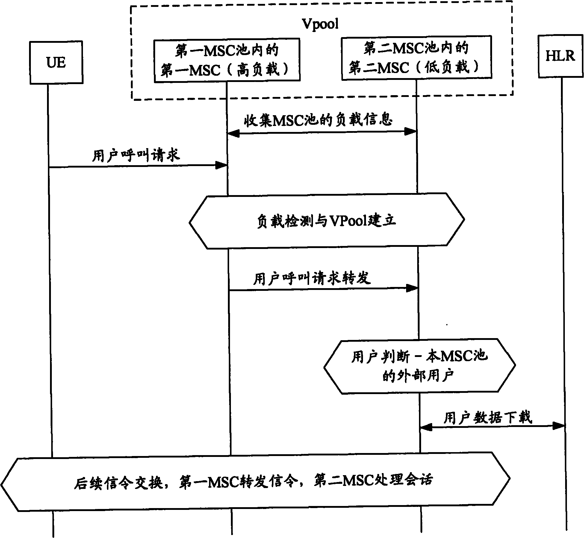 Load equalization method among MSC (Mobile Switching Center) pools, MSC and system