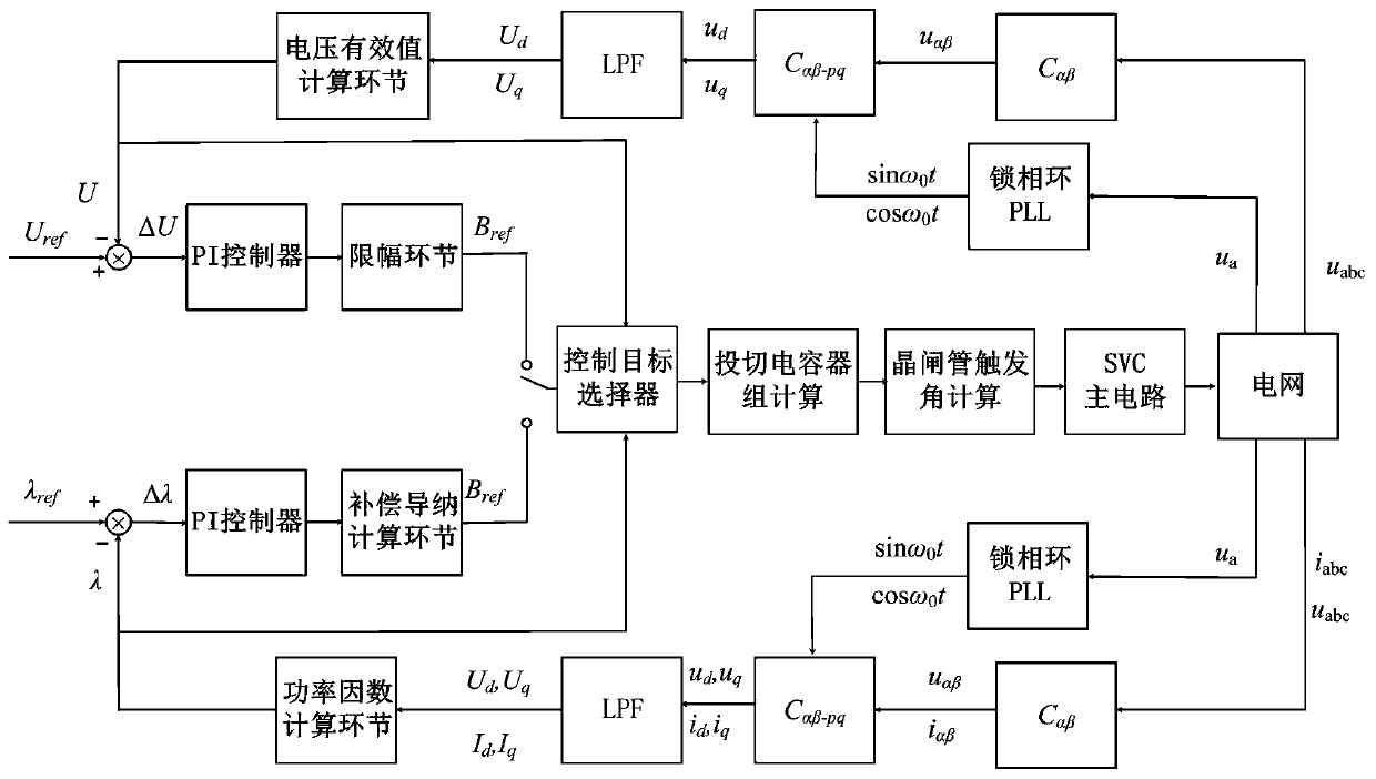 Voltage reactive power control system and control method based on static reactive voltage compensation