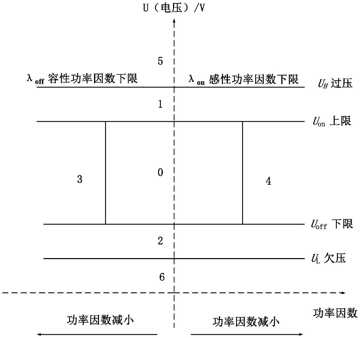 Voltage reactive power control system and control method based on static reactive voltage compensation