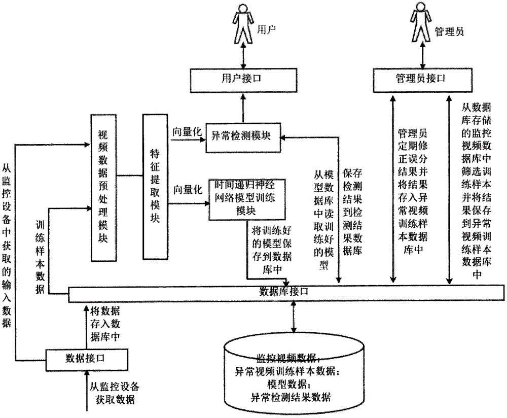 Crowd abnormity detection and positioning system and method based on time recurrent neural network