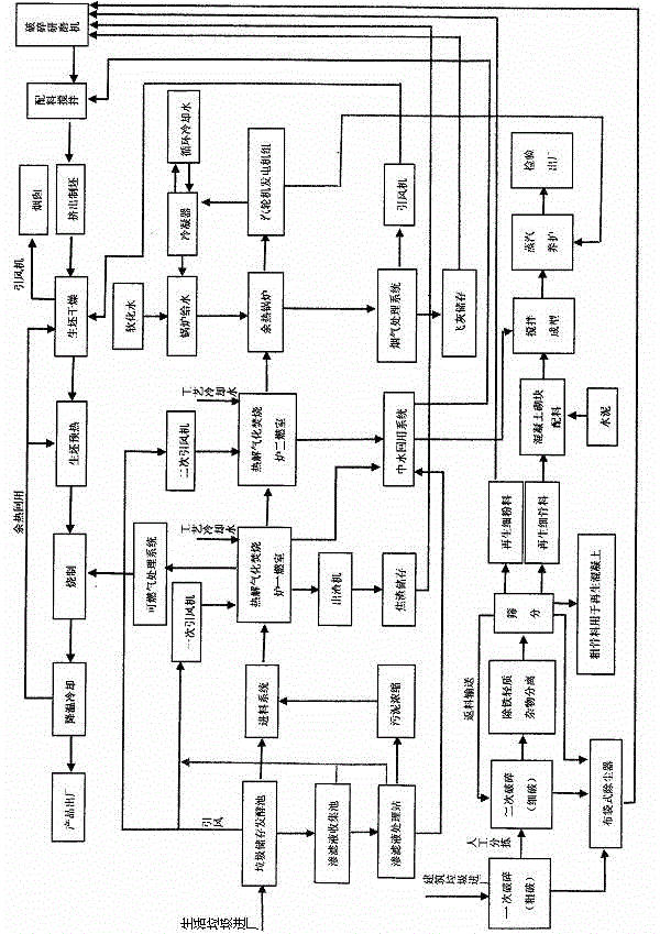 Resourceful cyclic utilization technology for household and building rubbish