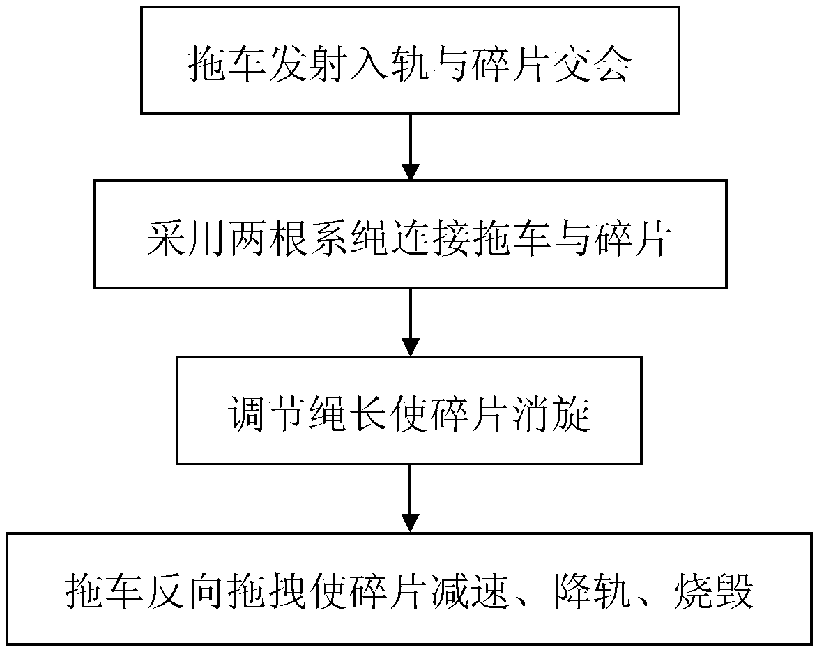 A space debris tether drag derotation and cleaning method