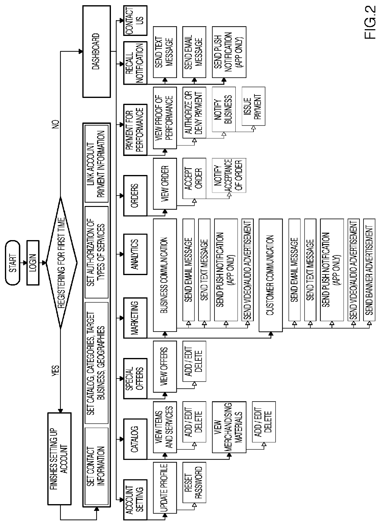 Technology platform providing communication and transaction services between producers of goods and services and their authorized representatives, local businesses, and local customers