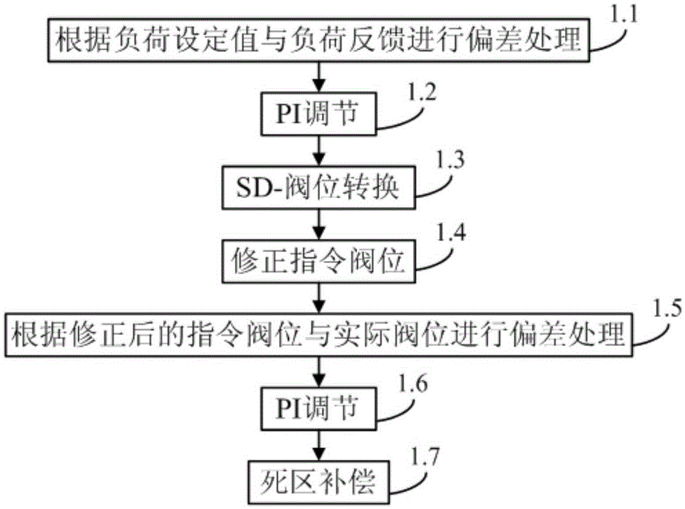 Control device and method for steam turbine regulating valve