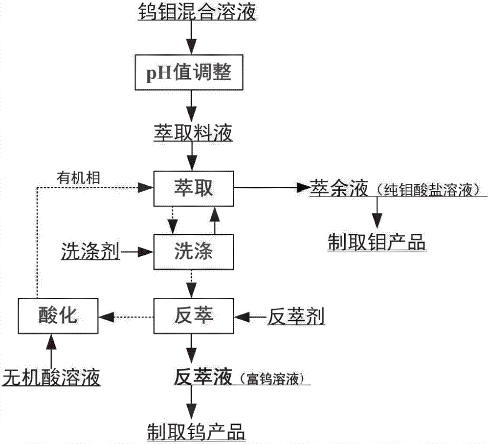 Synergistic extractant for extracting and separating tungsten from molybdate solution and method for extracting and separating tungsten from molybdate solution