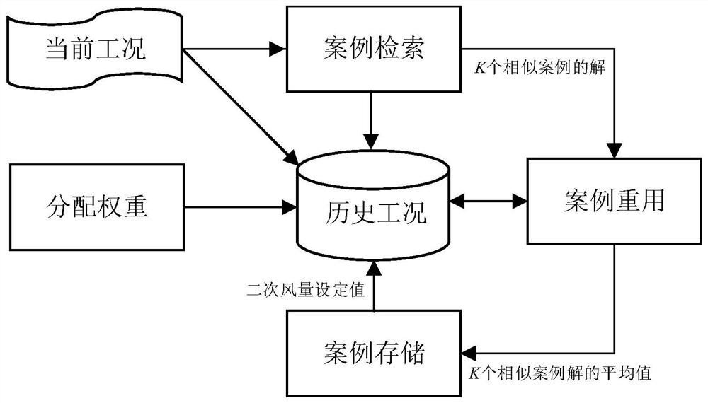 Intelligent setting method for secondary air volume in municipal solid waste incineration process